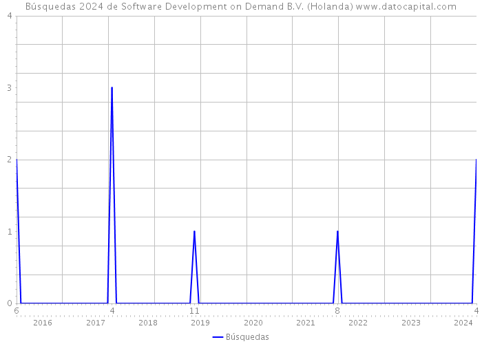 Búsquedas 2024 de Software Development on Demand B.V. (Holanda) 