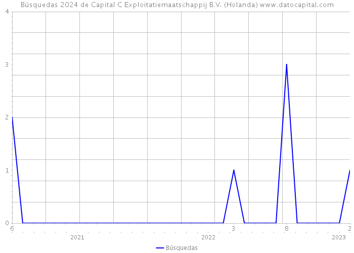 Búsquedas 2024 de Capital C Exploitatiemaatschappij B.V. (Holanda) 