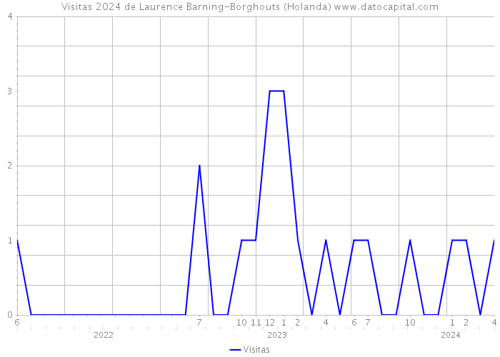 Visitas 2024 de Laurence Barning-Borghouts (Holanda) 