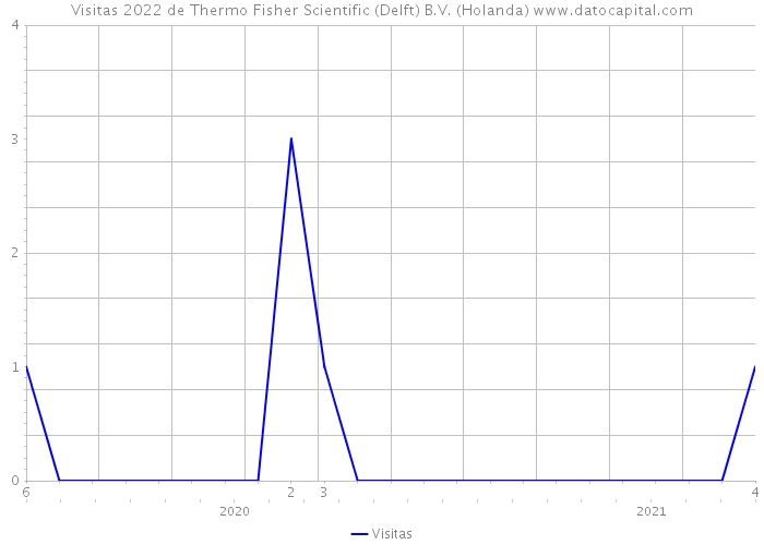 Visitas 2022 de Thermo Fisher Scientific (Delft) B.V. (Holanda) 