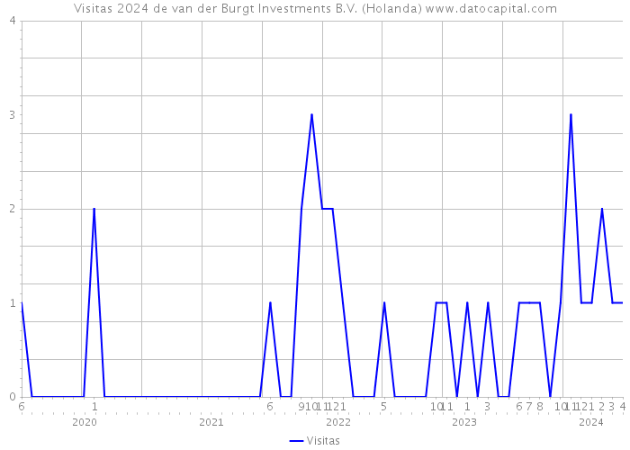 Visitas 2024 de van der Burgt Investments B.V. (Holanda) 