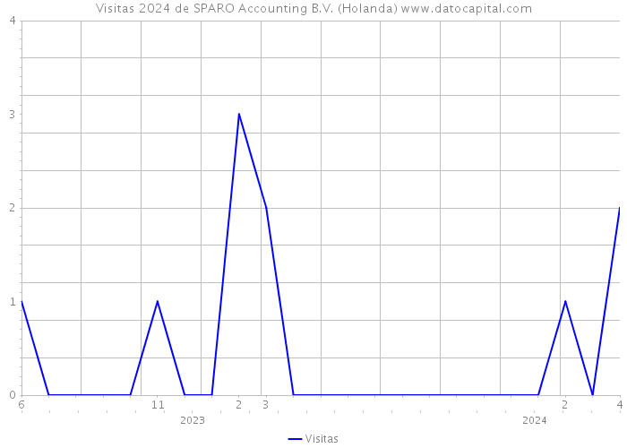 Visitas 2024 de SPARO Accounting B.V. (Holanda) 