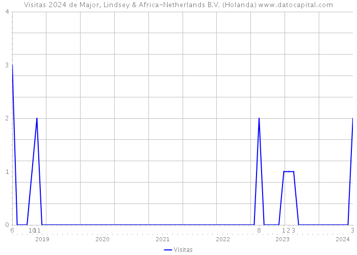 Visitas 2024 de Major, Lindsey & Africa-Netherlands B.V. (Holanda) 