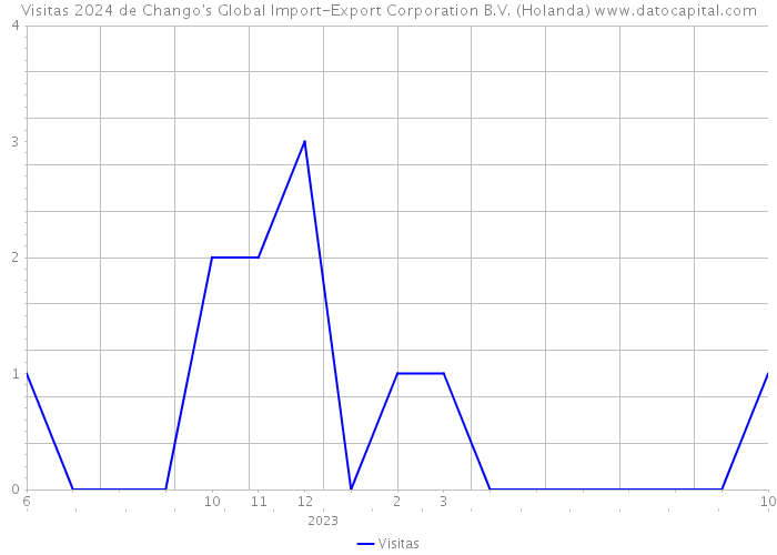 Visitas 2024 de Chango's Global Import-Export Corporation B.V. (Holanda) 