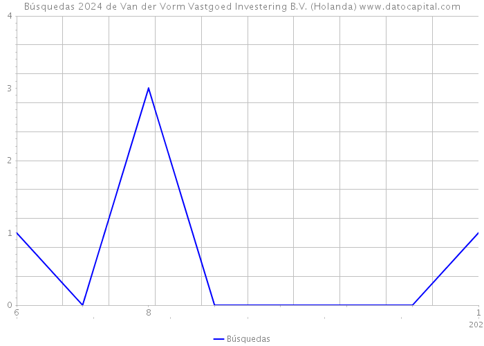 Búsquedas 2024 de Van der Vorm Vastgoed Investering B.V. (Holanda) 