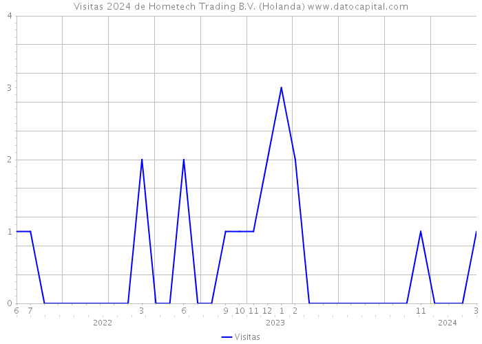Visitas 2024 de Hometech Trading B.V. (Holanda) 