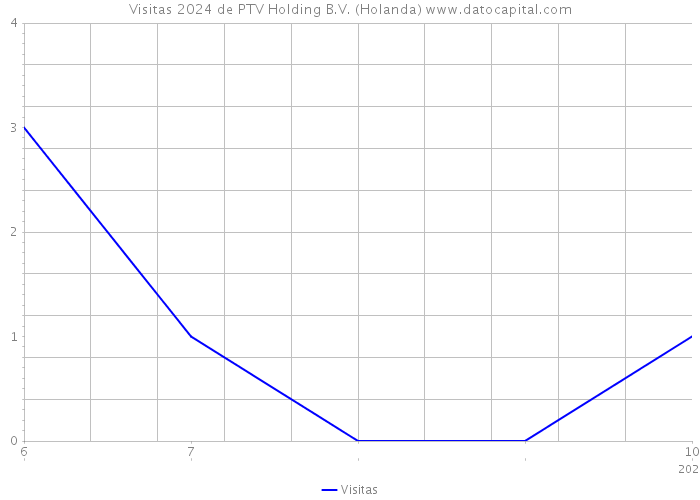 Visitas 2024 de PTV Holding B.V. (Holanda) 