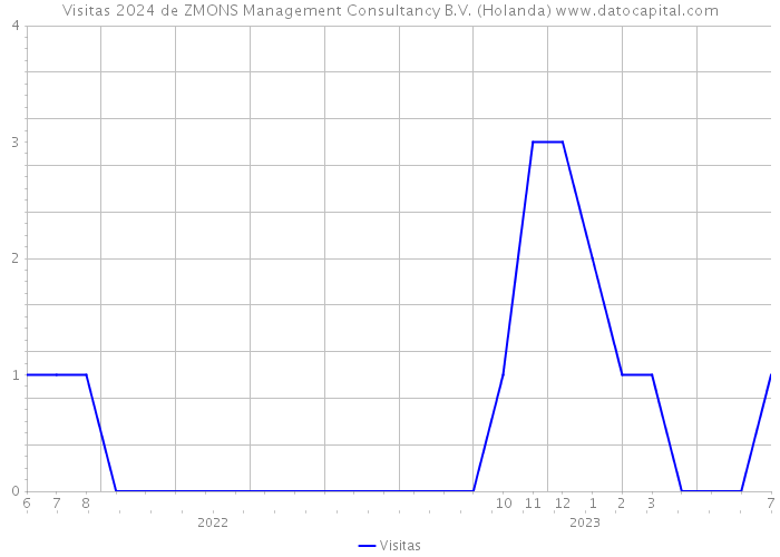 Visitas 2024 de ZMONS Management Consultancy B.V. (Holanda) 