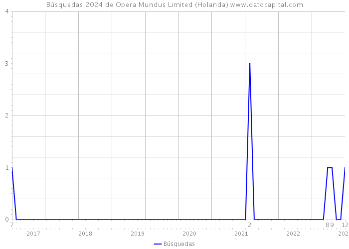 Búsquedas 2024 de Opera Mundus Limited (Holanda) 