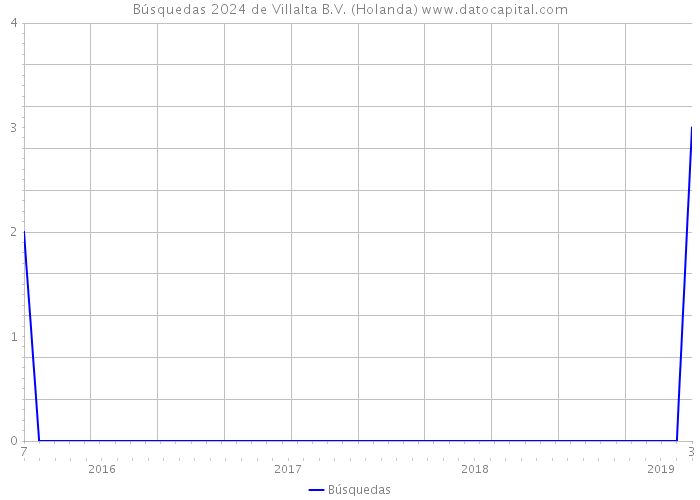 Búsquedas 2024 de Villalta B.V. (Holanda) 