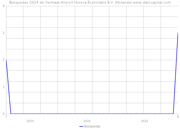 Búsquedas 2024 de Vermaat Airport Horeca Exploitatie B.V. (Holanda) 