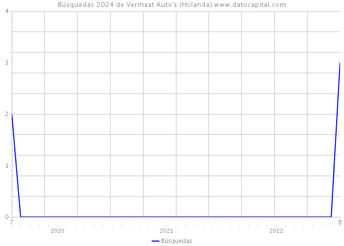 Búsquedas 2024 de Vermaat Auto's (Holanda) 