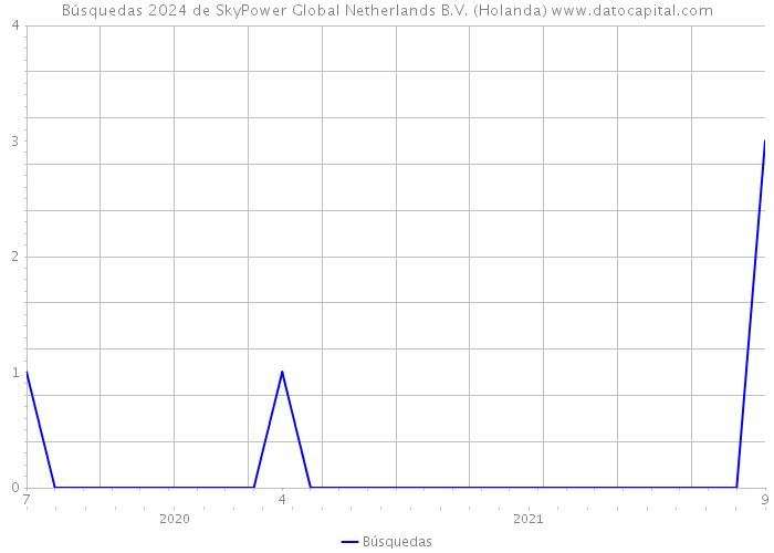 Búsquedas 2024 de SkyPower Global Netherlands B.V. (Holanda) 