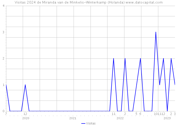Visitas 2024 de Miranda van de Minkelis-Winterkamp (Holanda) 