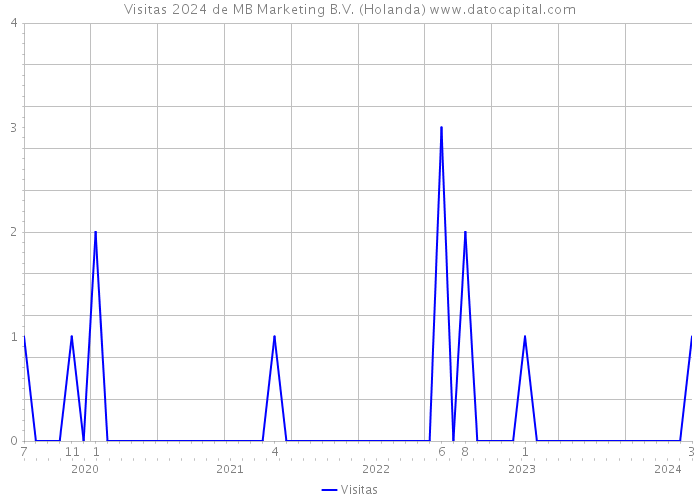 Visitas 2024 de MB Marketing B.V. (Holanda) 