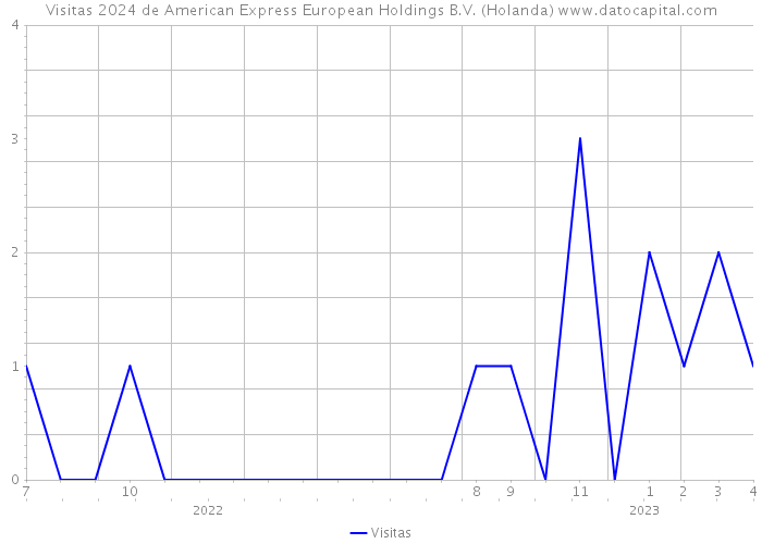 Visitas 2024 de American Express European Holdings B.V. (Holanda) 