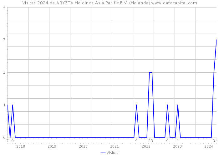 Visitas 2024 de ARYZTA Holdings Asia Pacific B.V. (Holanda) 