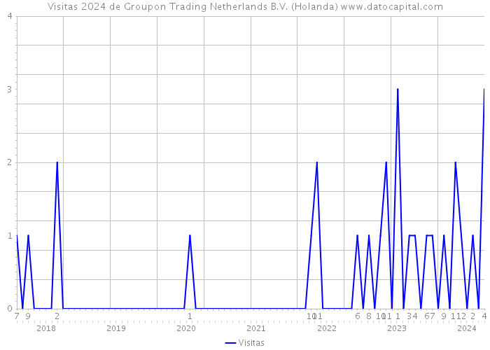 Visitas 2024 de Groupon Trading Netherlands B.V. (Holanda) 
