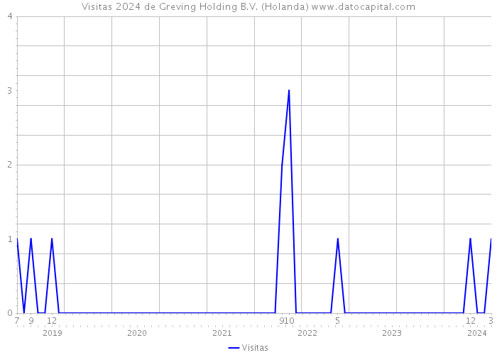 Visitas 2024 de Greving Holding B.V. (Holanda) 