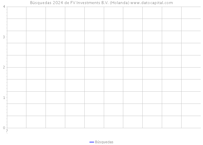 Búsquedas 2024 de FV Investments B.V. (Holanda) 