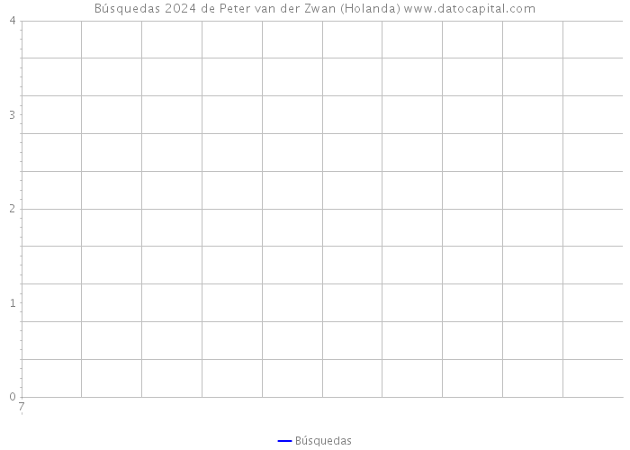 Búsquedas 2024 de Peter van der Zwan (Holanda) 