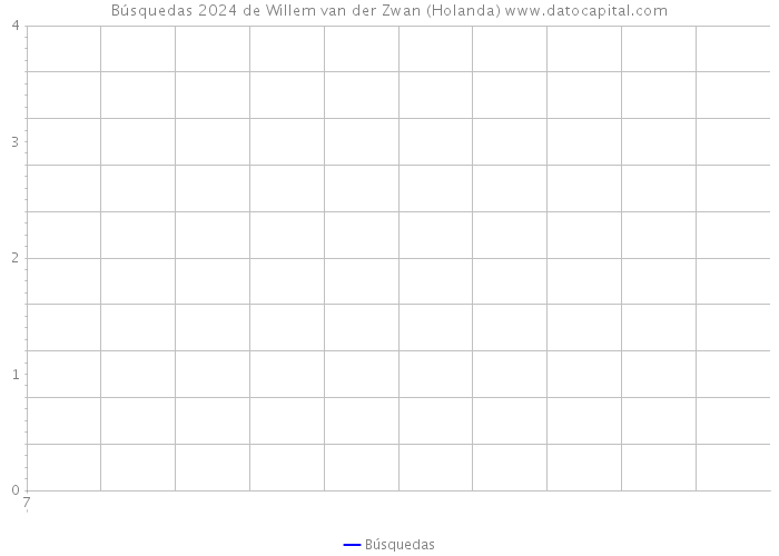 Búsquedas 2024 de Willem van der Zwan (Holanda) 