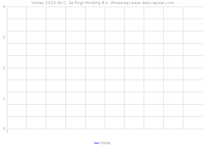 Visitas 2024 de C. de Regt Holding B.V. (Holanda) 