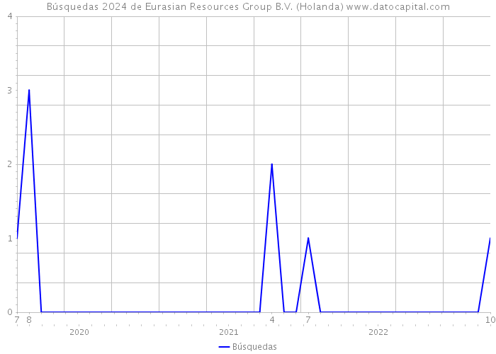 Búsquedas 2024 de Eurasian Resources Group B.V. (Holanda) 