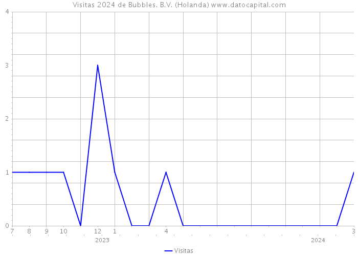 Visitas 2024 de Bubbles. B.V. (Holanda) 