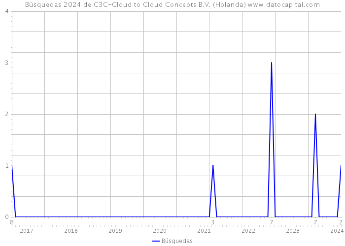 Búsquedas 2024 de C3C-Cloud to Cloud Concepts B.V. (Holanda) 