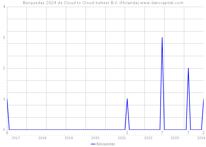Búsquedas 2024 de Cloud to Cloud beheer B.V. (Holanda) 