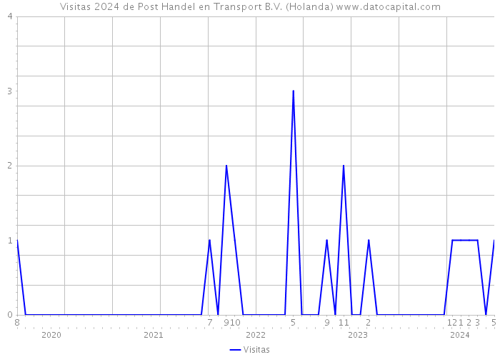 Visitas 2024 de Post Handel en Transport B.V. (Holanda) 