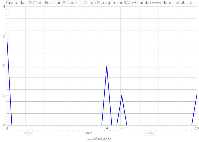 Búsquedas 2024 de Eurasian Resources Group Management B.V. (Holanda) 
