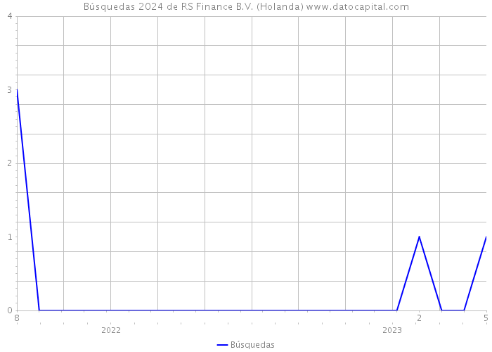 Búsquedas 2024 de RS Finance B.V. (Holanda) 