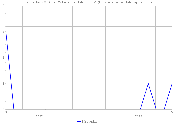 Búsquedas 2024 de RS Finance Holding B.V. (Holanda) 
