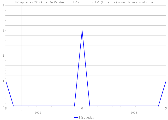 Búsquedas 2024 de De Winter Food Production B.V. (Holanda) 