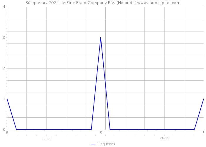 Búsquedas 2024 de Fine Food Company B.V. (Holanda) 