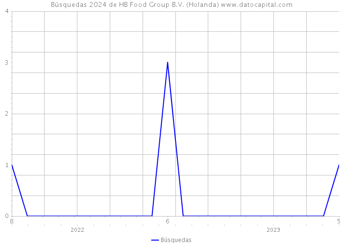 Búsquedas 2024 de HB Food Group B.V. (Holanda) 