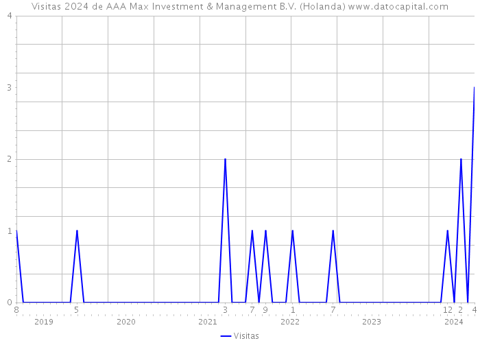 Visitas 2024 de AAA Max Investment & Management B.V. (Holanda) 