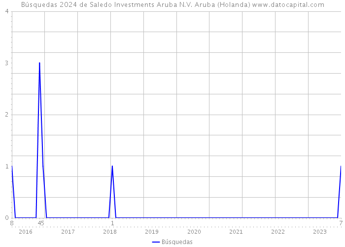 Búsquedas 2024 de Saledo Investments Aruba N.V. Aruba (Holanda) 