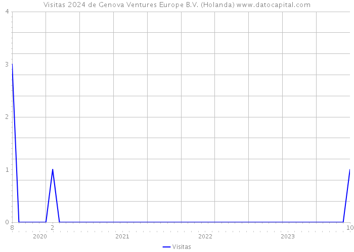 Visitas 2024 de Genova Ventures Europe B.V. (Holanda) 