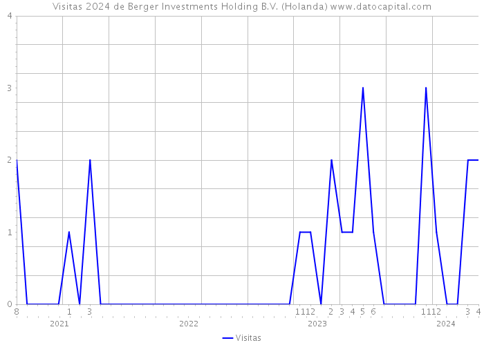 Visitas 2024 de Berger Investments Holding B.V. (Holanda) 