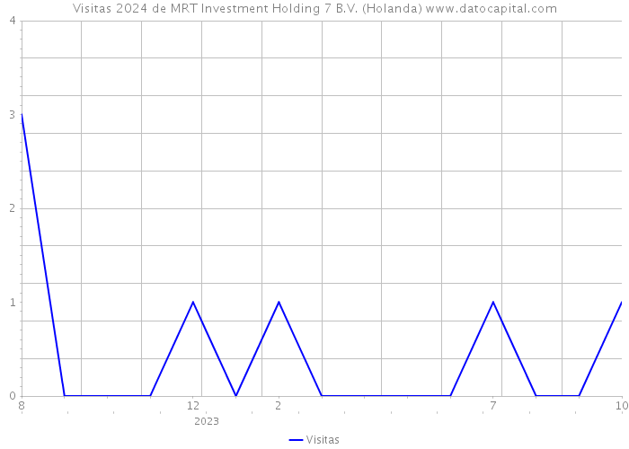 Visitas 2024 de MRT Investment Holding 7 B.V. (Holanda) 
