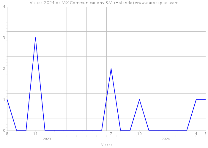 Visitas 2024 de ViX Communications B.V. (Holanda) 