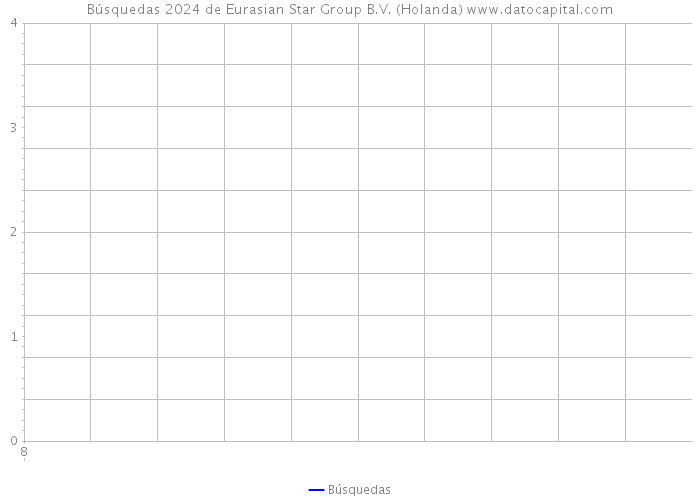 Búsquedas 2024 de Eurasian Star Group B.V. (Holanda) 