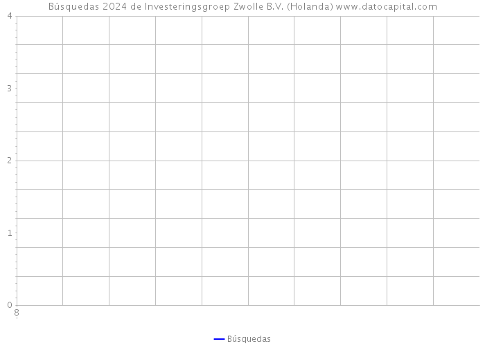 Búsquedas 2024 de Investeringsgroep Zwolle B.V. (Holanda) 