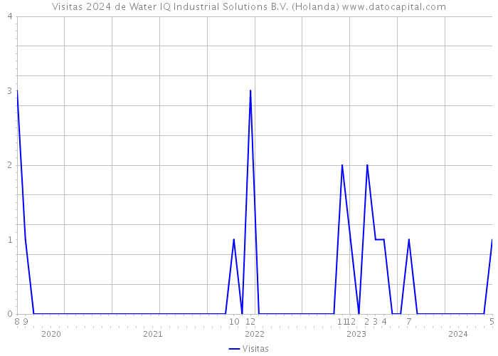 Visitas 2024 de Water IQ Industrial Solutions B.V. (Holanda) 