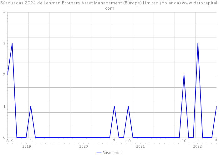 Búsquedas 2024 de Lehman Brothers Asset Management (Europe) Limited (Holanda) 