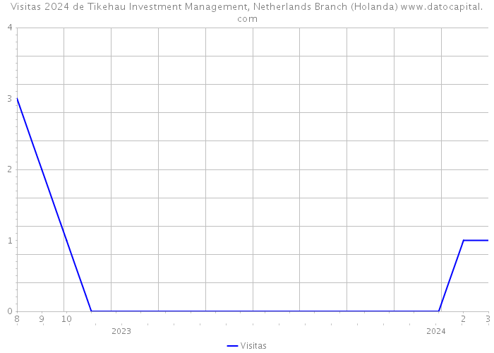 Visitas 2024 de Tikehau Investment Management, Netherlands Branch (Holanda) 