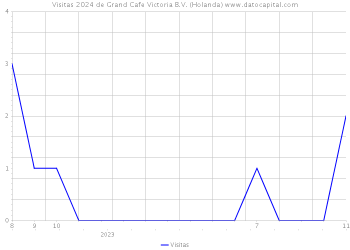 Visitas 2024 de Grand Cafe Victoria B.V. (Holanda) 